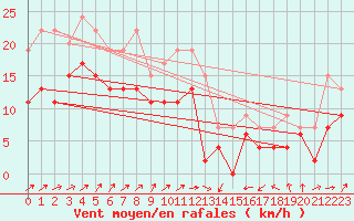 Courbe de la force du vent pour Muret (31)