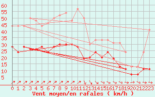 Courbe de la force du vent pour Quimper (29)