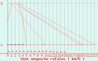 Courbe de la force du vent pour Sain-Bel (69)