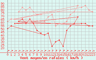 Courbe de la force du vent pour Villacher Alpe