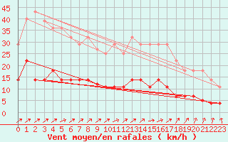 Courbe de la force du vent pour Madrid / Retiro (Esp)