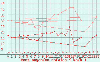 Courbe de la force du vent pour Villacoublay (78)