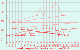 Courbe de la force du vent pour Kankaanpaa Niinisalo