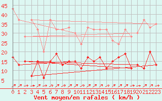 Courbe de la force du vent pour Ble - Binningen (Sw)