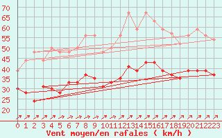 Courbe de la force du vent pour Metz-Nancy-Lorraine (57)