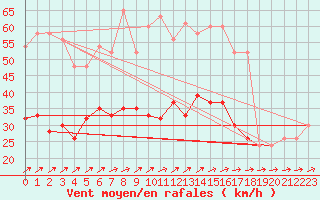 Courbe de la force du vent pour Plymouth (UK)