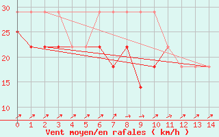 Courbe de la force du vent pour Kihnu