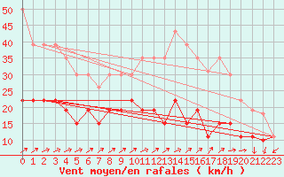 Courbe de la force du vent pour Roissy (95)