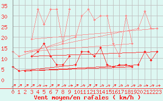 Courbe de la force du vent pour Neuchatel (Sw)