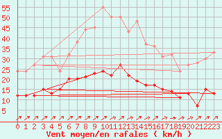 Courbe de la force du vent pour Ahaus