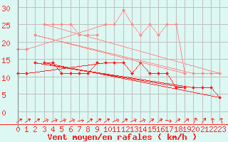 Courbe de la force du vent pour Diepenbeek (Be)