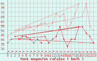 Courbe de la force du vent pour Brocken