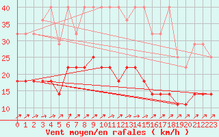 Courbe de la force du vent pour Wudenes