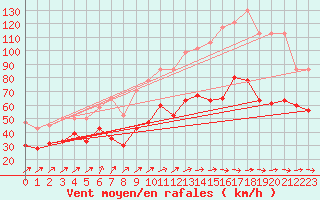 Courbe de la force du vent pour La Dle (Sw)