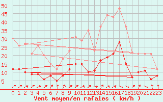 Courbe de la force du vent pour Paray-le-Monial - St-Yan (71)