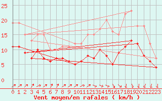Courbe de la force du vent pour Poitiers (86)