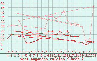 Courbe de la force du vent pour Nevers (58)