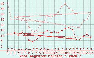 Courbe de la force du vent pour Achres (78)