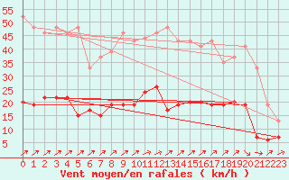 Courbe de la force du vent pour Le Mans (72)