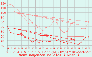 Courbe de la force du vent pour Ile Rousse (2B)