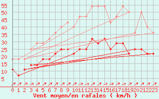 Courbe de la force du vent pour Arcen Aws