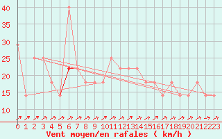 Courbe de la force du vent pour Kuemmersruck