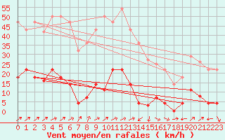 Courbe de la force du vent pour San Pablo de Los Montes