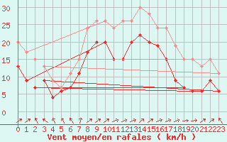 Courbe de la force du vent pour Prestwick Rnas
