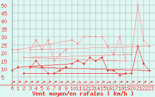 Courbe de la force du vent pour Fahy (Sw)