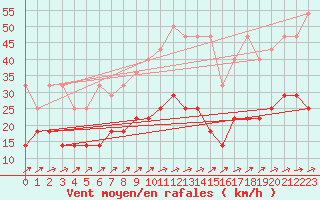 Courbe de la force du vent pour Wiesenburg