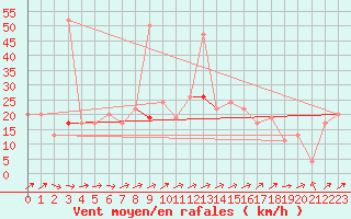 Courbe de la force du vent pour Capel Curig