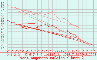 Courbe de la force du vent pour Baltasound