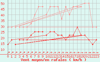 Courbe de la force du vent pour Soltau