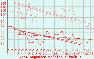 Courbe de la force du vent pour Brocken