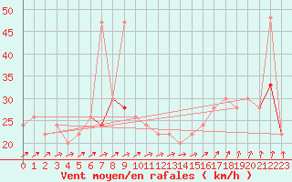 Courbe de la force du vent pour Aultbea