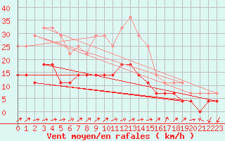 Courbe de la force du vent pour Zimnicea