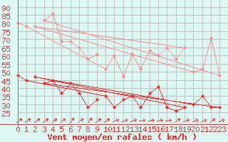 Courbe de la force du vent pour Topcliffe Royal Air Force Base