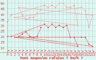 Courbe de la force du vent pour Orly (91)