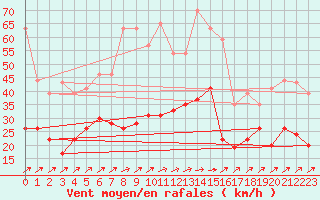 Courbe de la force du vent pour Pointe de Socoa (64)