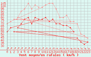 Courbe de la force du vent pour Hasvik-Sluskfjellet