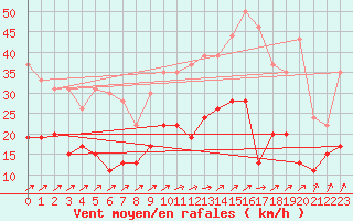 Courbe de la force du vent pour Orly (91)