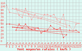 Courbe de la force du vent pour Koppigen