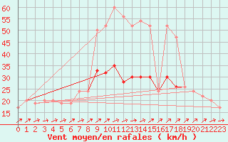 Courbe de la force du vent pour Leconfield