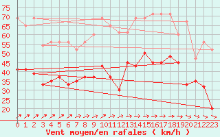 Courbe de la force du vent pour Altnaharra