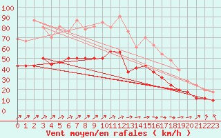 Courbe de la force du vent pour Le Talut - Belle-Ile (56)