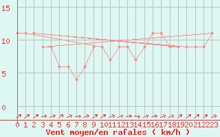 Courbe de la force du vent pour Zamora