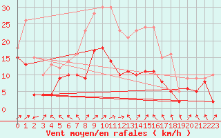 Courbe de la force du vent pour Alfeld