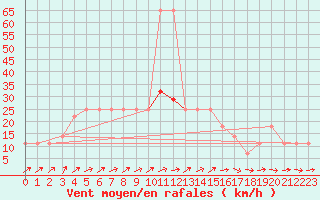 Courbe de la force du vent pour Mullingar