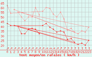 Courbe de la force du vent pour Bremerhaven