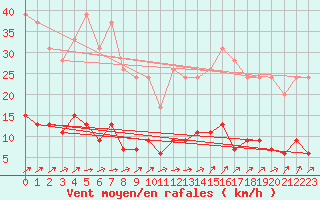 Courbe de la force du vent pour Guret Saint-Laurent (23)
